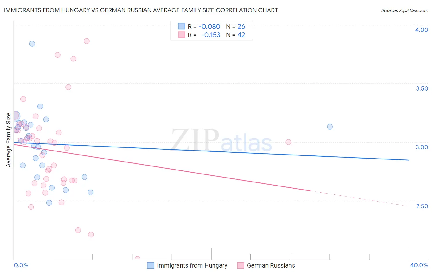 Immigrants from Hungary vs German Russian Average Family Size