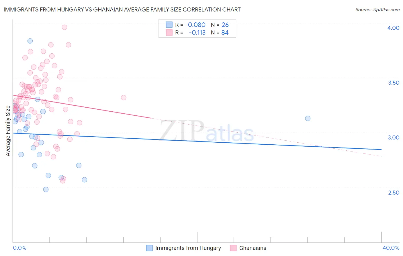 Immigrants from Hungary vs Ghanaian Average Family Size