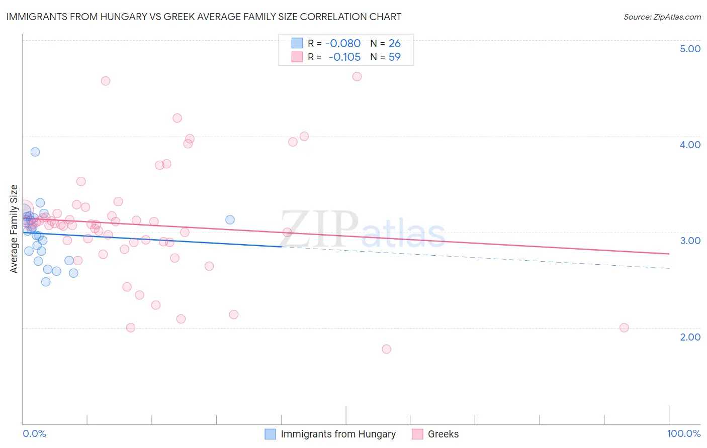 Immigrants from Hungary vs Greek Average Family Size