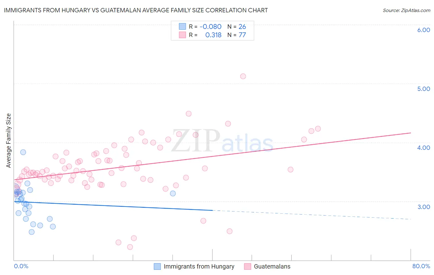Immigrants from Hungary vs Guatemalan Average Family Size