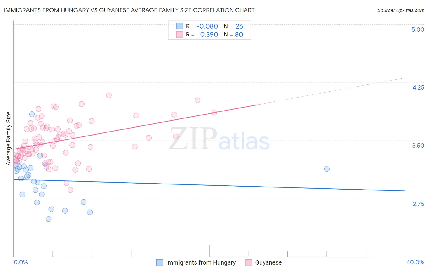 Immigrants from Hungary vs Guyanese Average Family Size