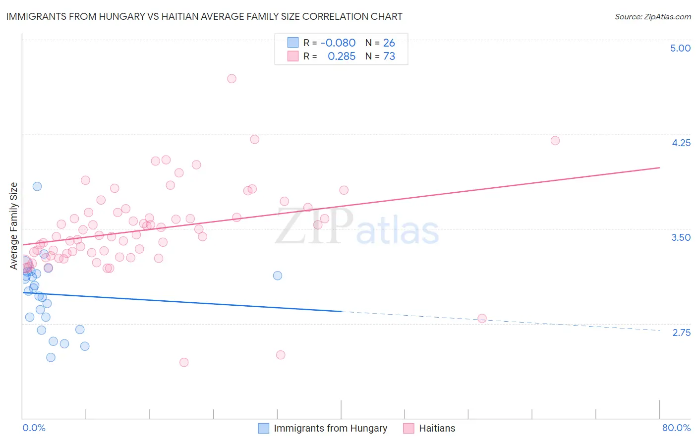 Immigrants from Hungary vs Haitian Average Family Size
