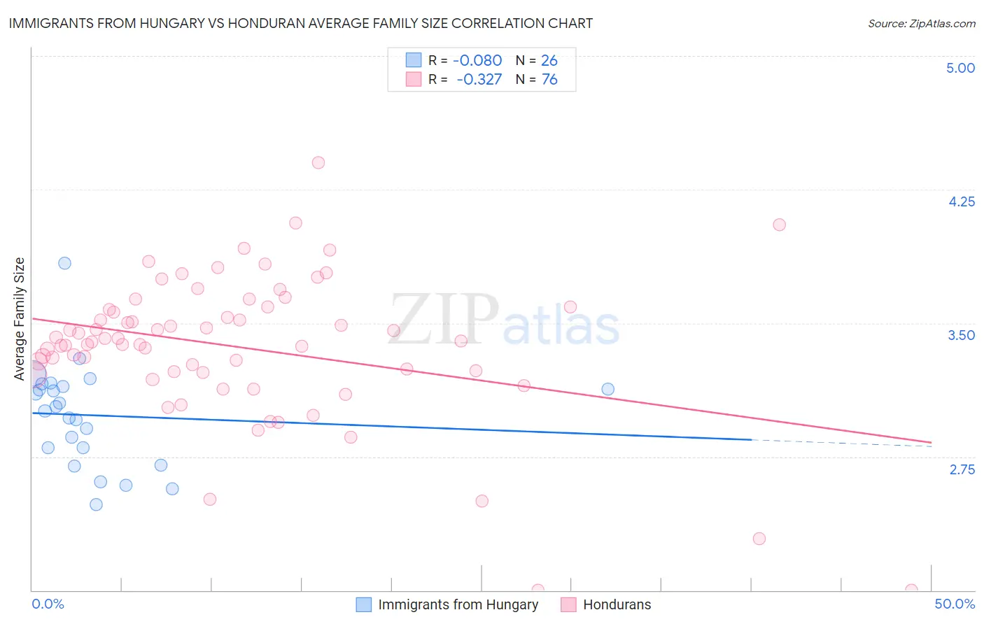 Immigrants from Hungary vs Honduran Average Family Size