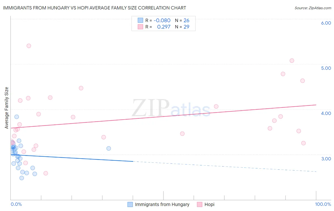Immigrants from Hungary vs Hopi Average Family Size
