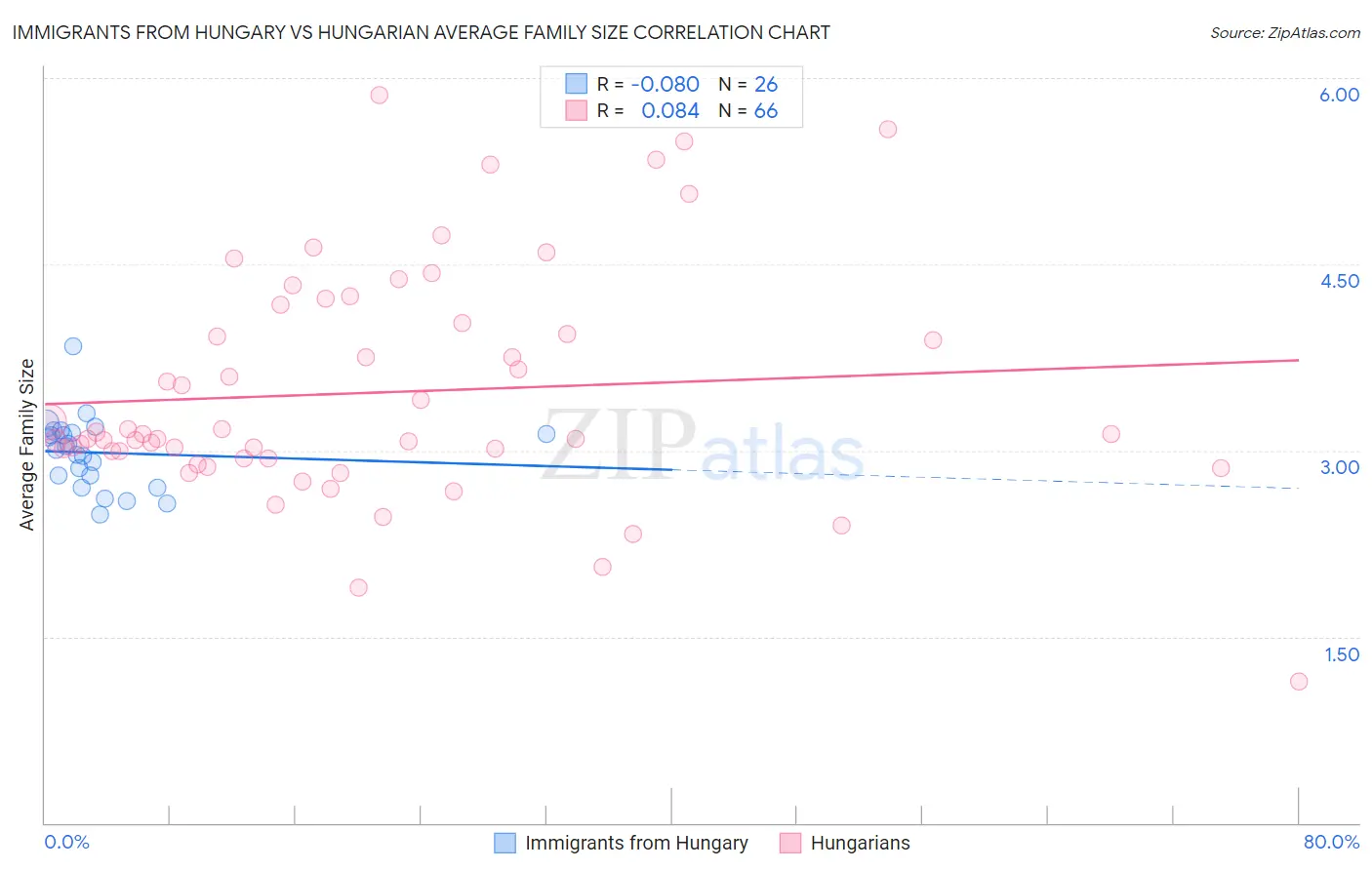 Immigrants from Hungary vs Hungarian Average Family Size
