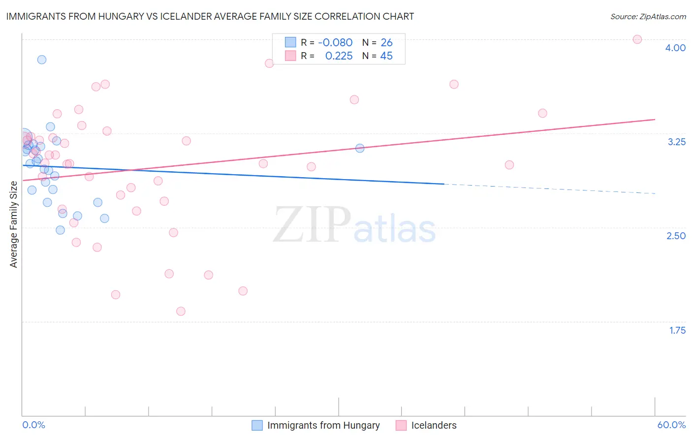 Immigrants from Hungary vs Icelander Average Family Size