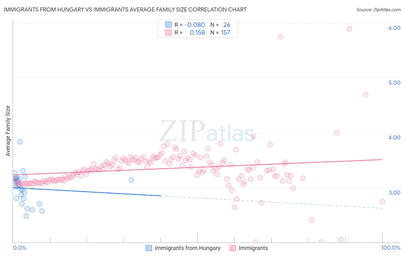 Immigrants from Hungary vs Immigrants Average Family Size
