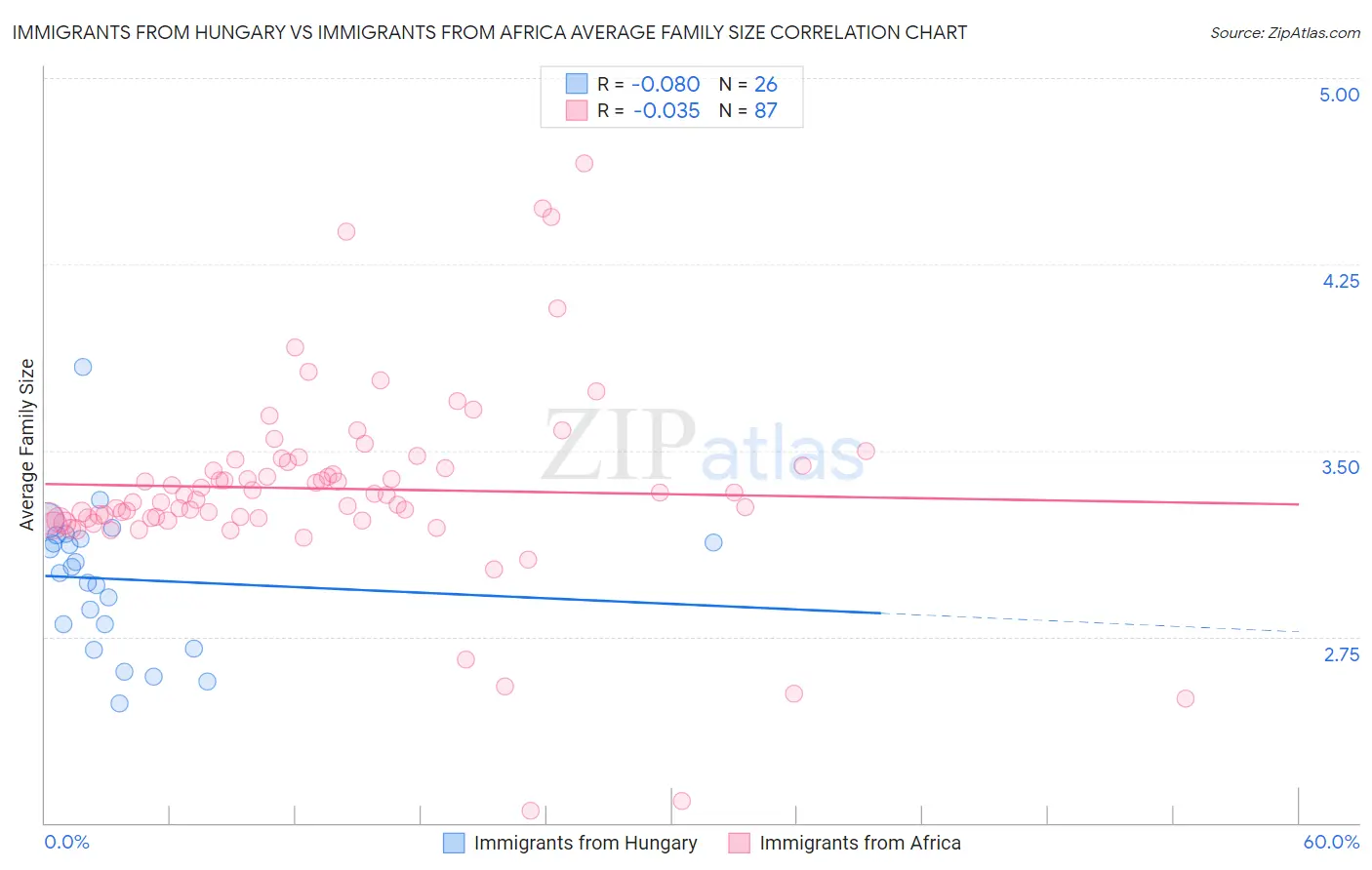 Immigrants from Hungary vs Immigrants from Africa Average Family Size