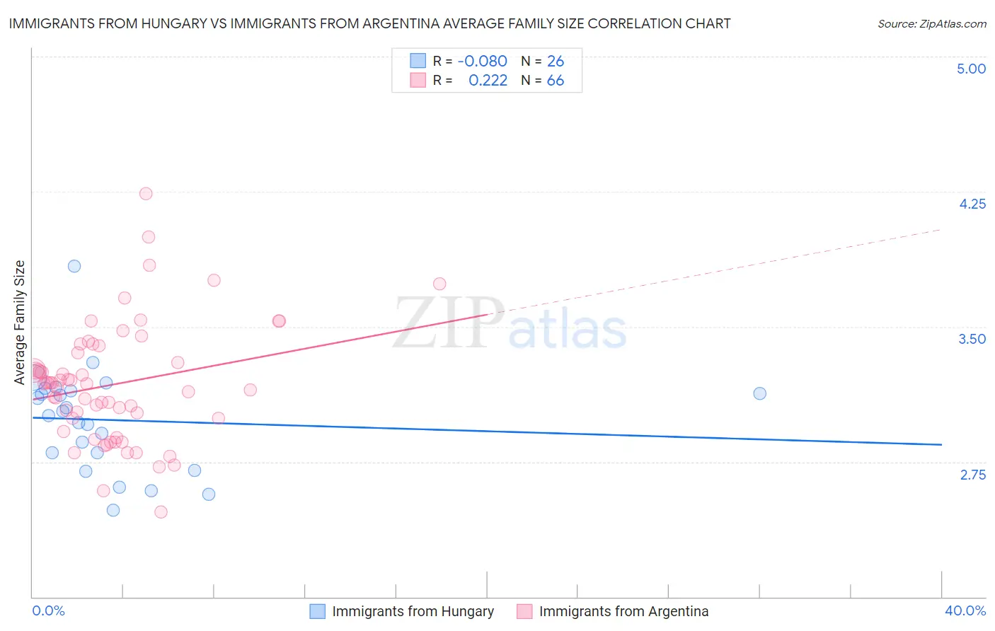 Immigrants from Hungary vs Immigrants from Argentina Average Family Size