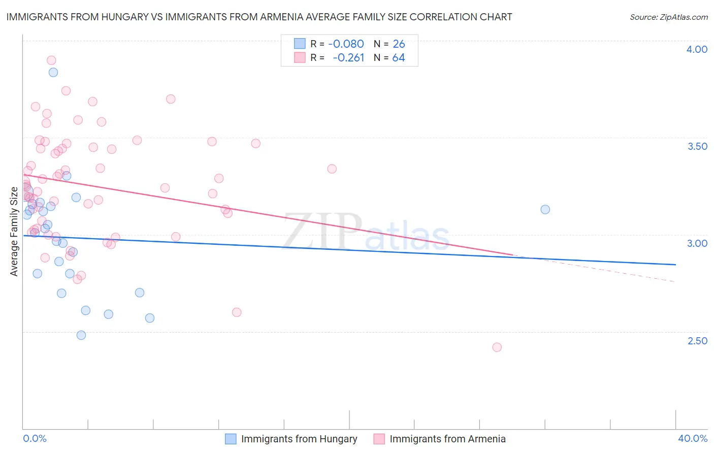 Immigrants from Hungary vs Immigrants from Armenia Average Family Size