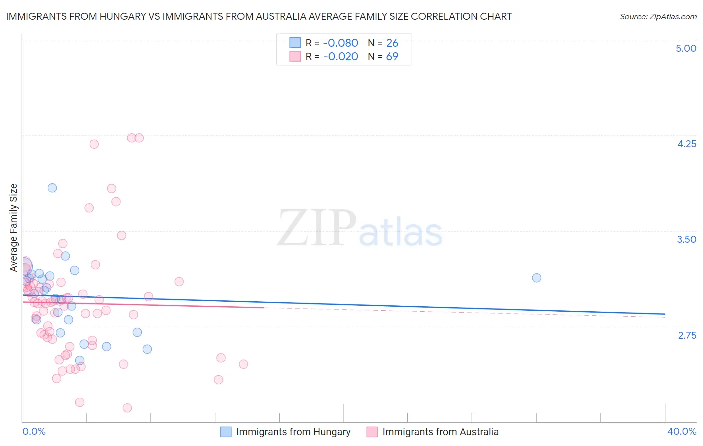 Immigrants from Hungary vs Immigrants from Australia Average Family Size