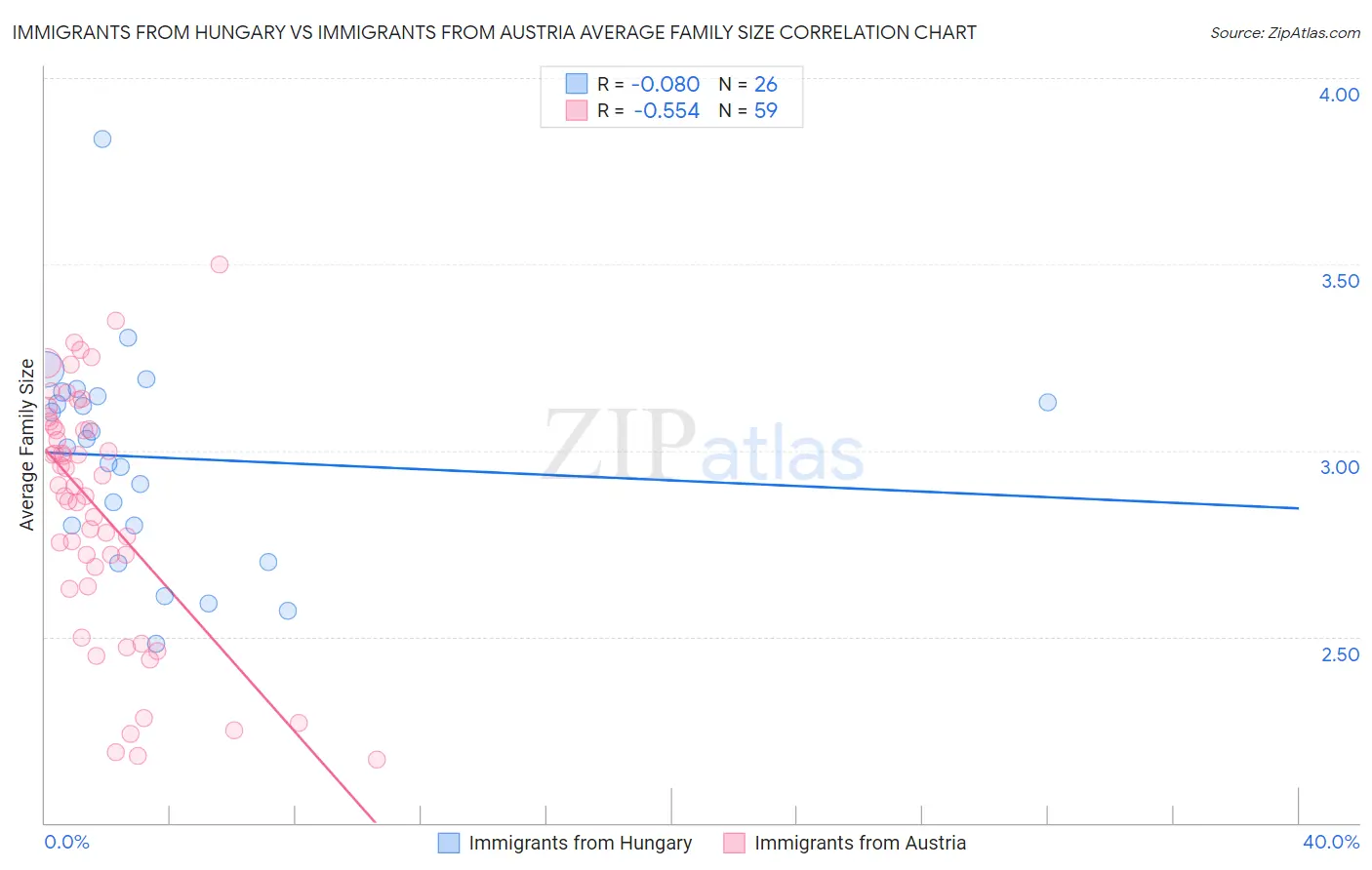 Immigrants from Hungary vs Immigrants from Austria Average Family Size