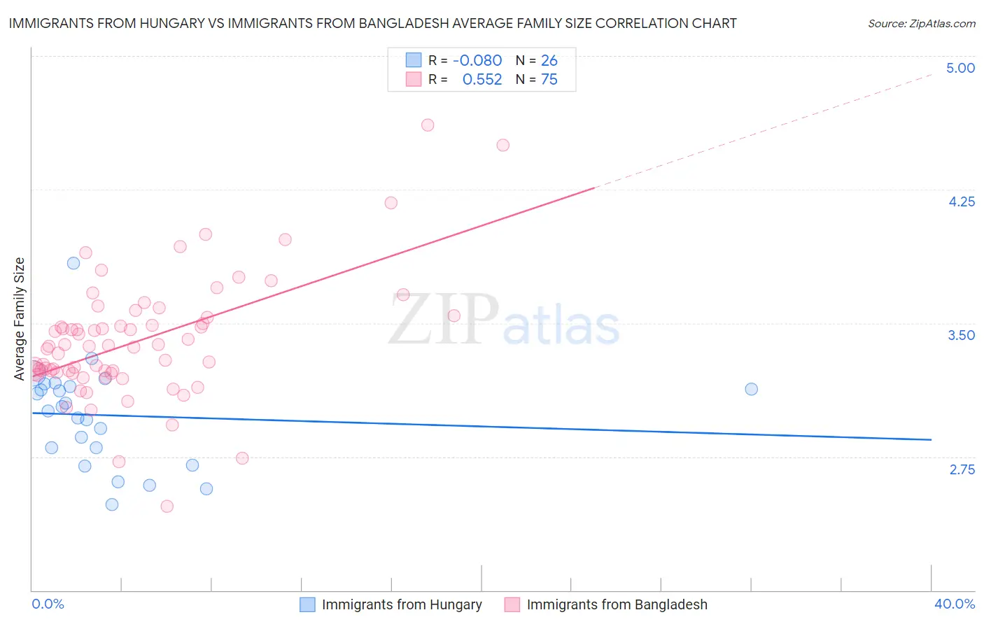 Immigrants from Hungary vs Immigrants from Bangladesh Average Family Size