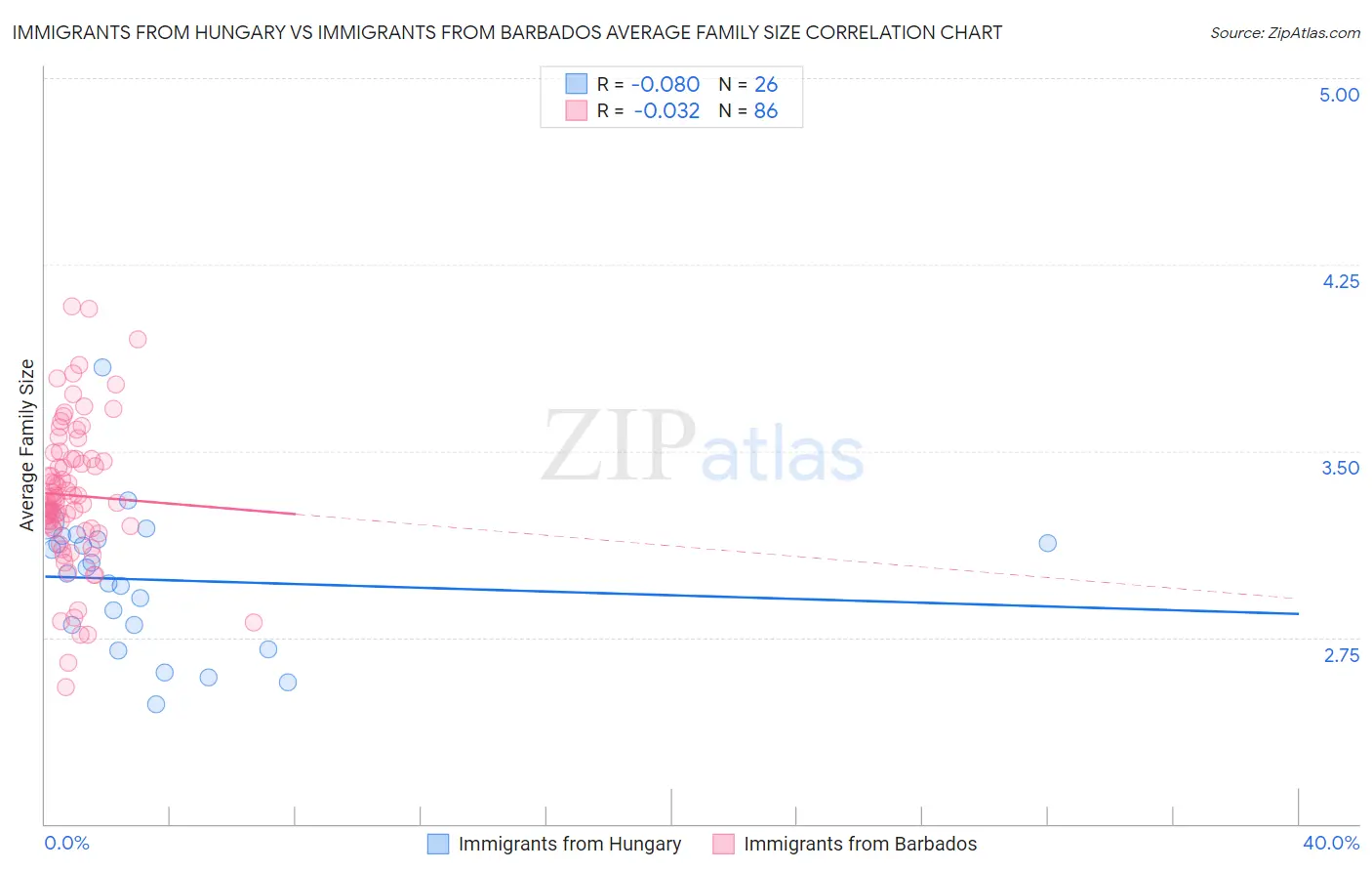 Immigrants from Hungary vs Immigrants from Barbados Average Family Size