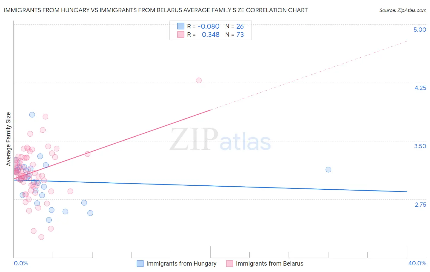 Immigrants from Hungary vs Immigrants from Belarus Average Family Size