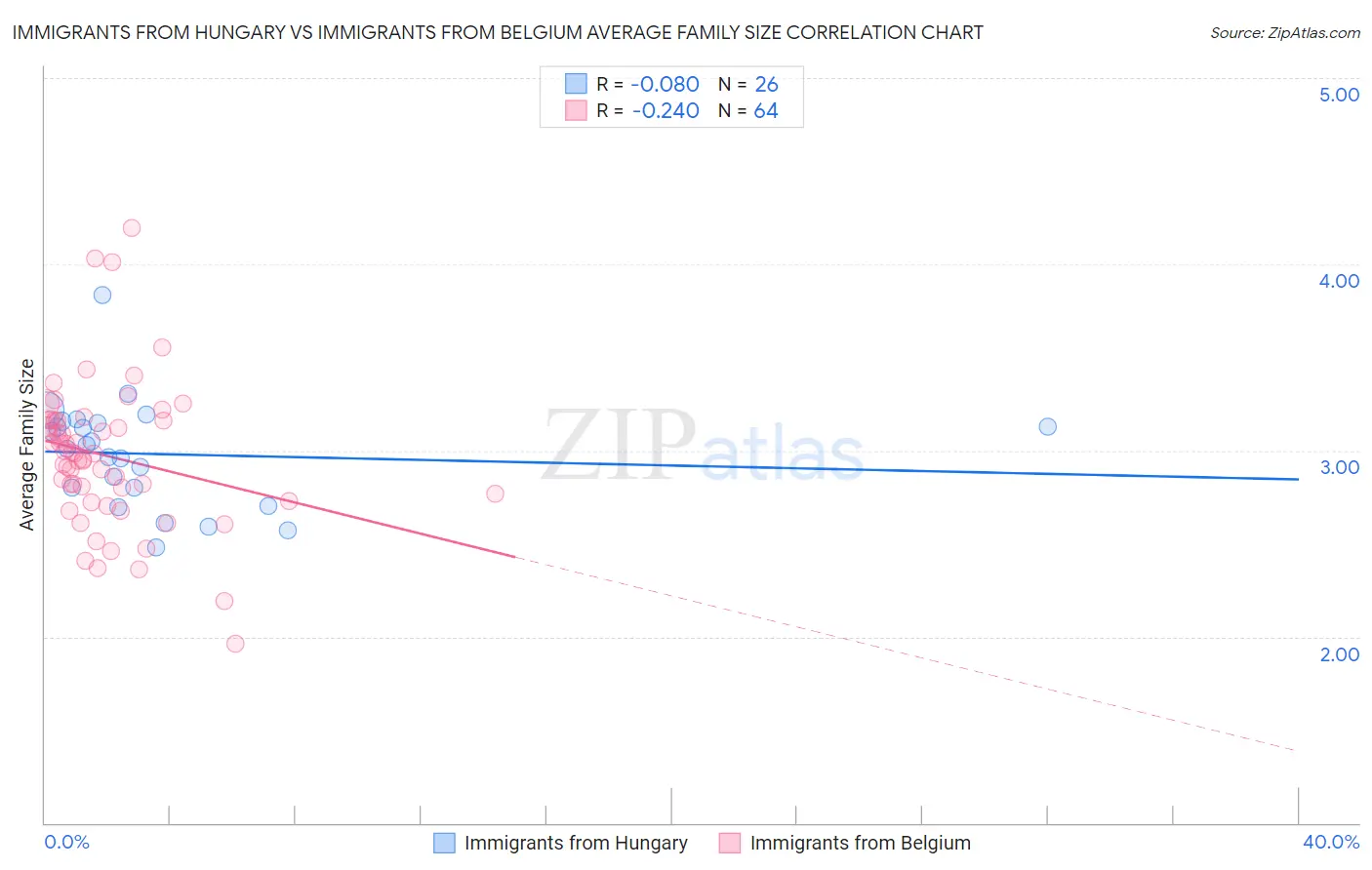Immigrants from Hungary vs Immigrants from Belgium Average Family Size