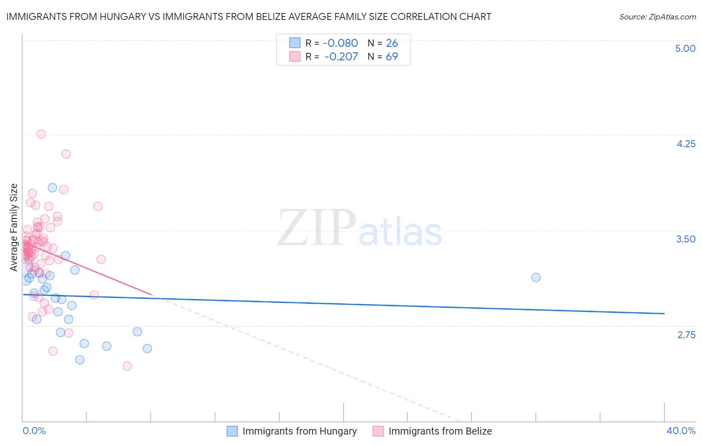 Immigrants from Hungary vs Immigrants from Belize Average Family Size