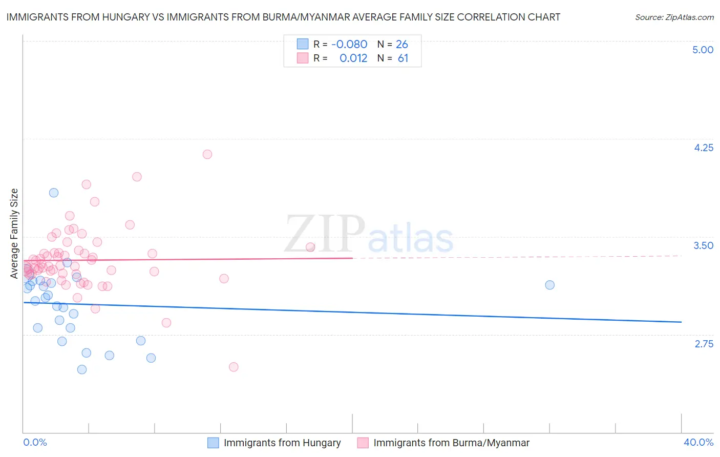 Immigrants from Hungary vs Immigrants from Burma/Myanmar Average Family Size