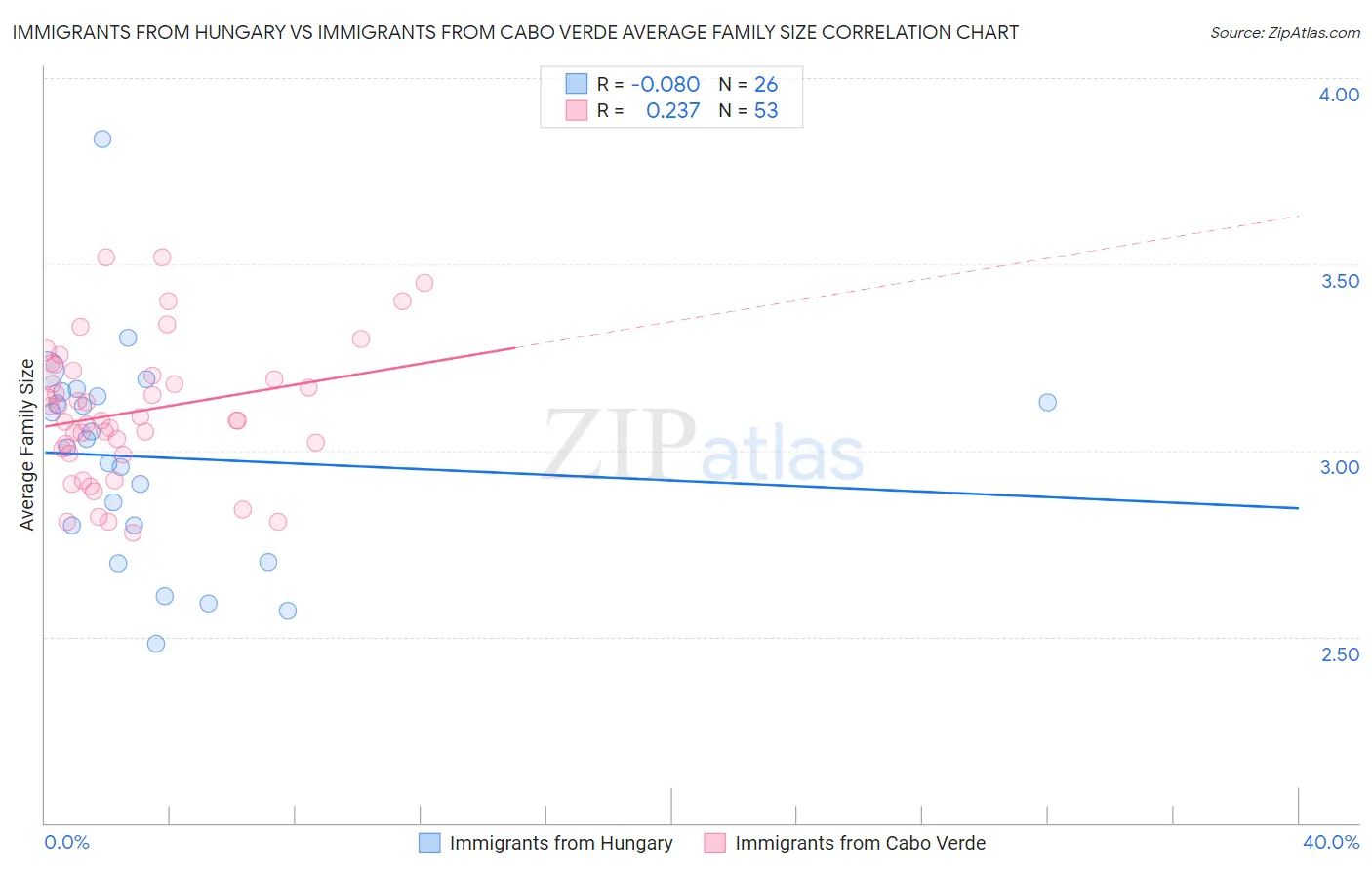 Immigrants from Hungary vs Immigrants from Cabo Verde Average Family Size