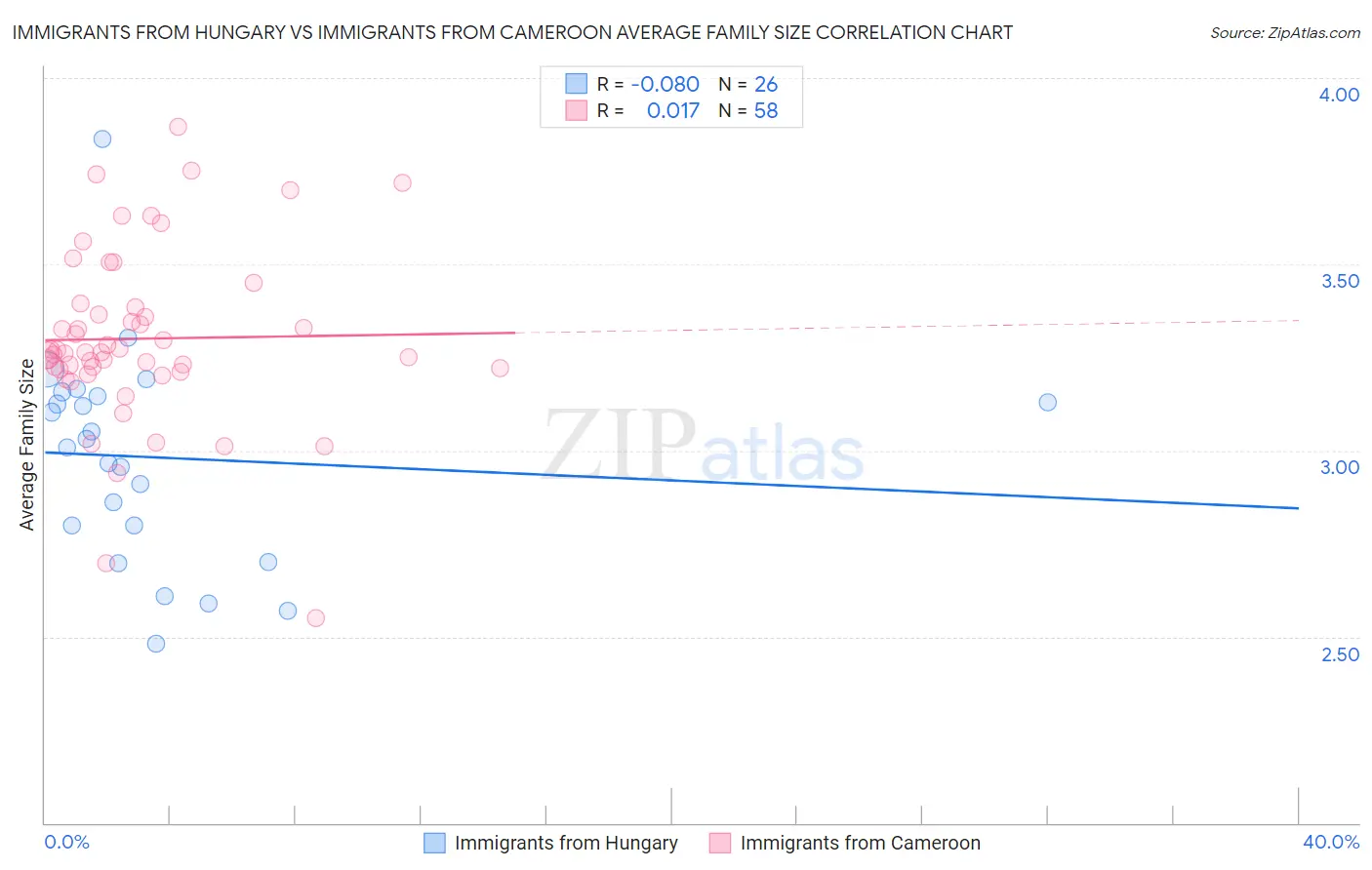 Immigrants from Hungary vs Immigrants from Cameroon Average Family Size
