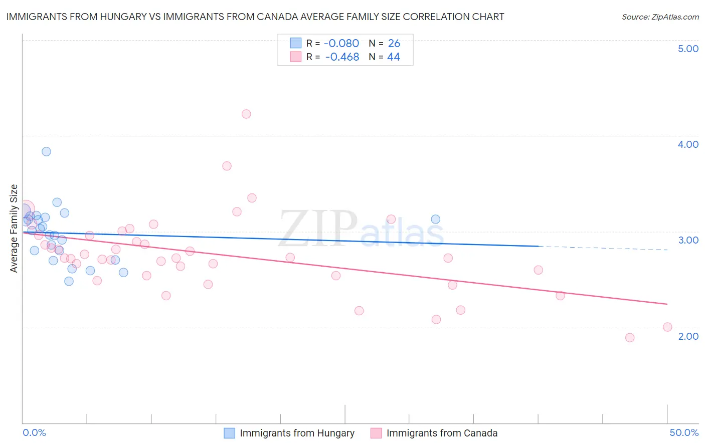 Immigrants from Hungary vs Immigrants from Canada Average Family Size