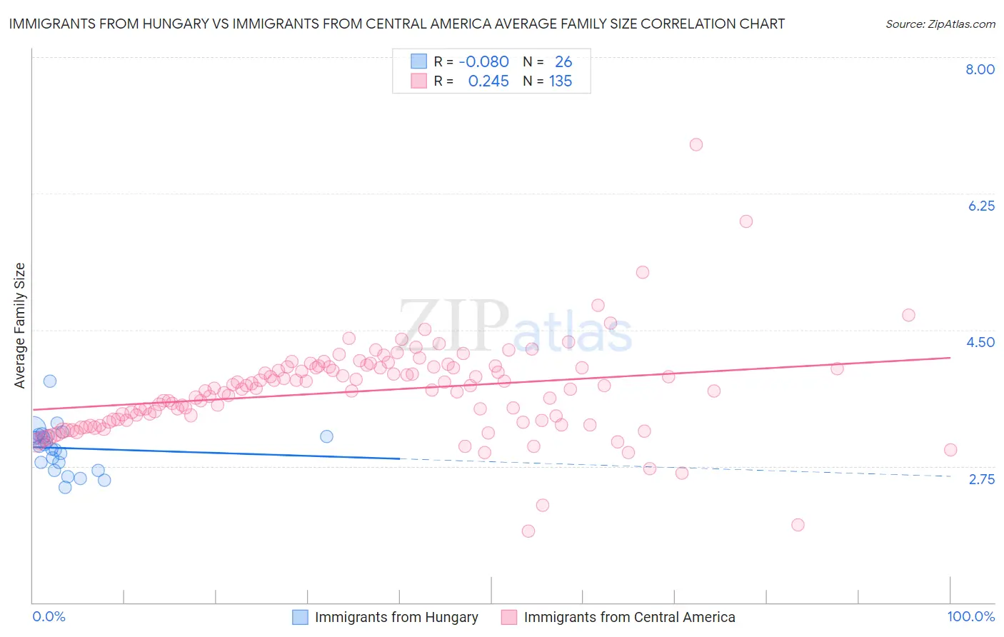Immigrants from Hungary vs Immigrants from Central America Average Family Size