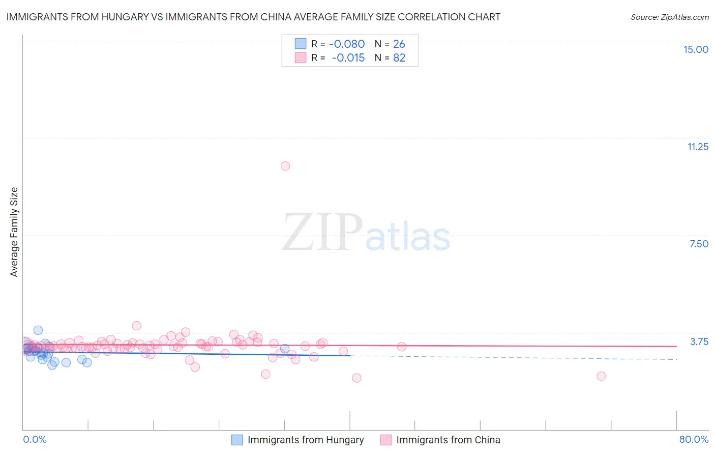 Immigrants from Hungary vs Immigrants from China Average Family Size