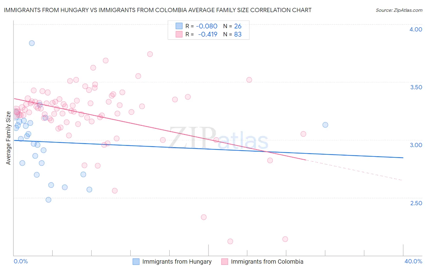 Immigrants from Hungary vs Immigrants from Colombia Average Family Size