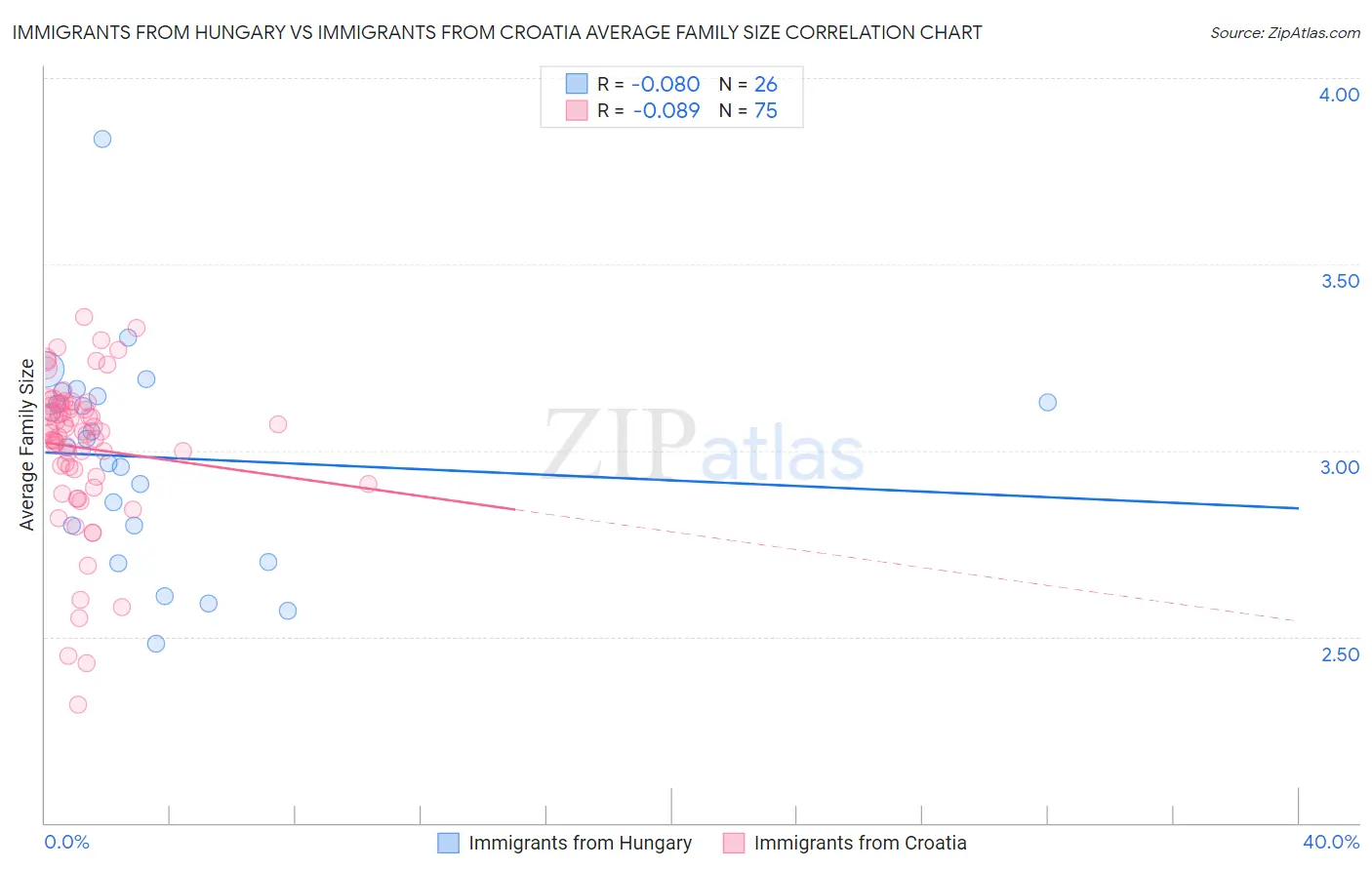 Immigrants from Hungary vs Immigrants from Croatia Average Family Size