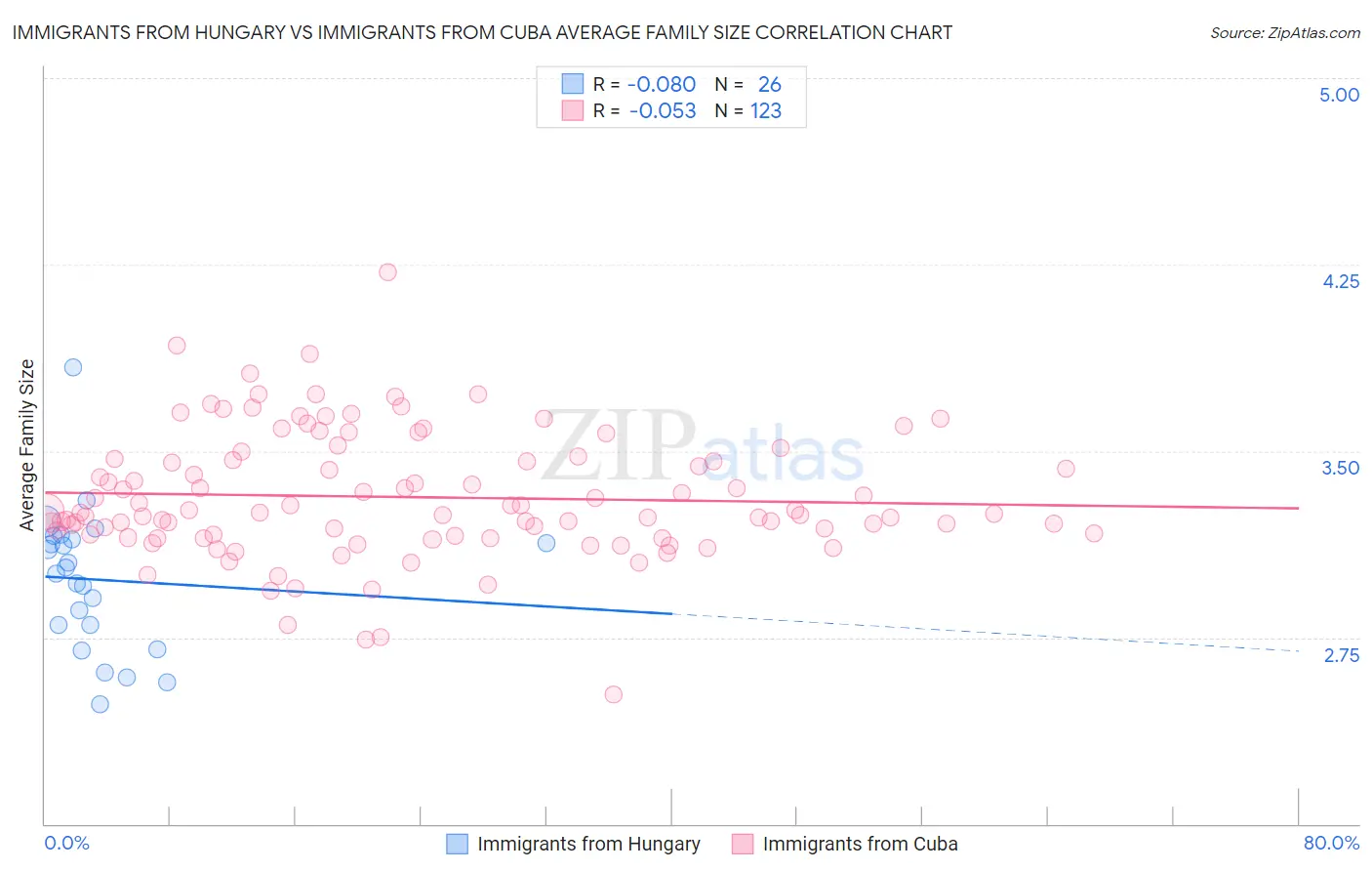 Immigrants from Hungary vs Immigrants from Cuba Average Family Size