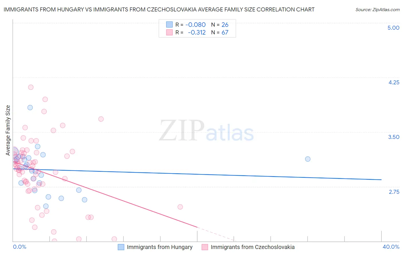 Immigrants from Hungary vs Immigrants from Czechoslovakia Average Family Size