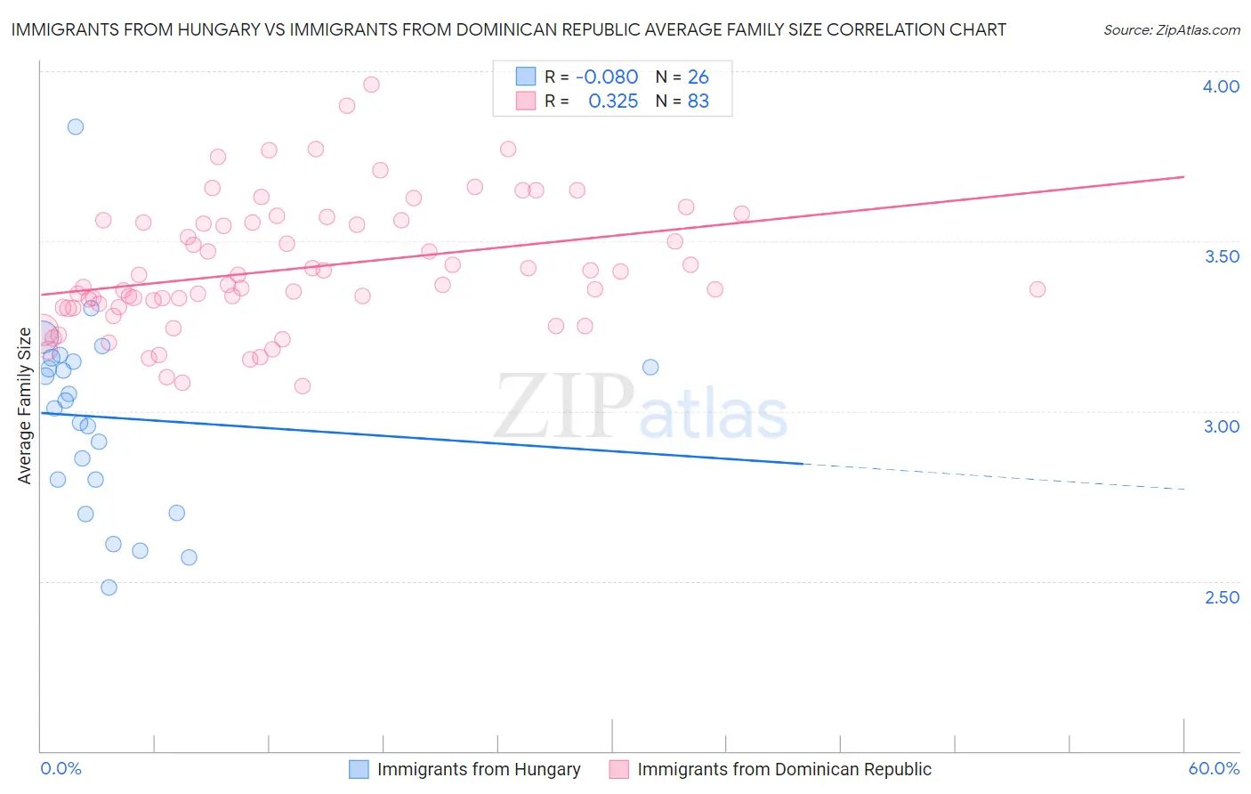 Immigrants from Hungary vs Immigrants from Dominican Republic Average Family Size
