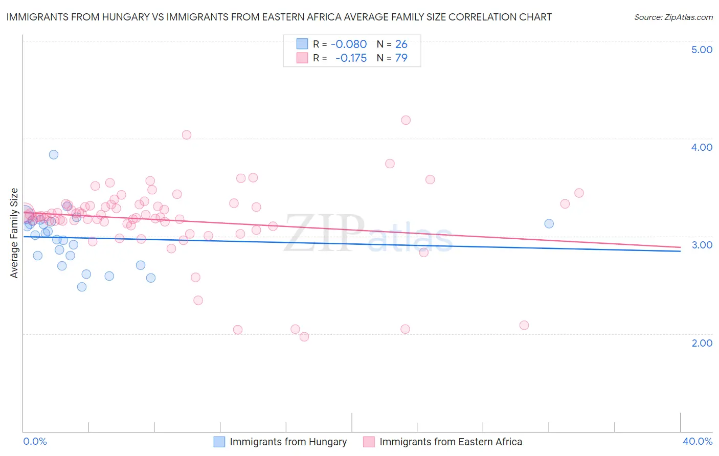 Immigrants from Hungary vs Immigrants from Eastern Africa Average Family Size
