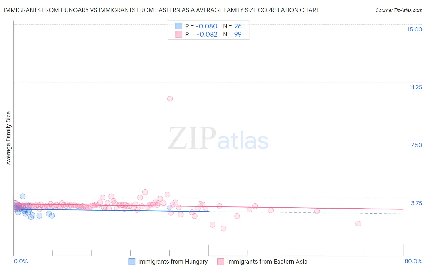Immigrants from Hungary vs Immigrants from Eastern Asia Average Family Size