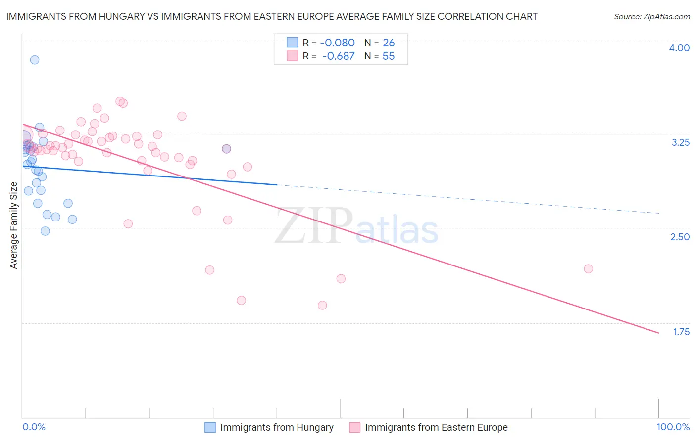 Immigrants from Hungary vs Immigrants from Eastern Europe Average Family Size