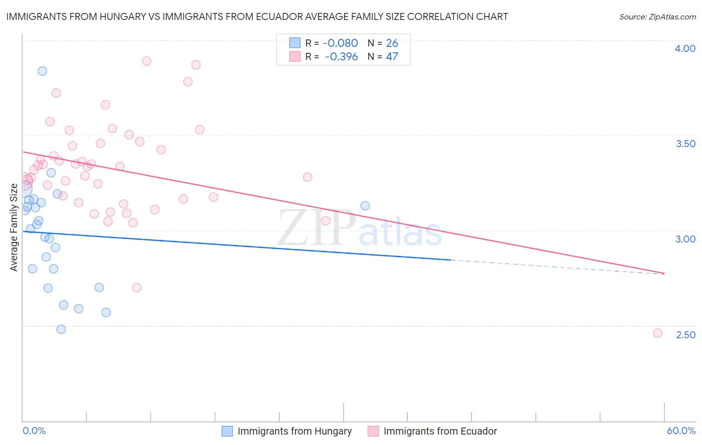 Immigrants from Hungary vs Immigrants from Ecuador Average Family Size