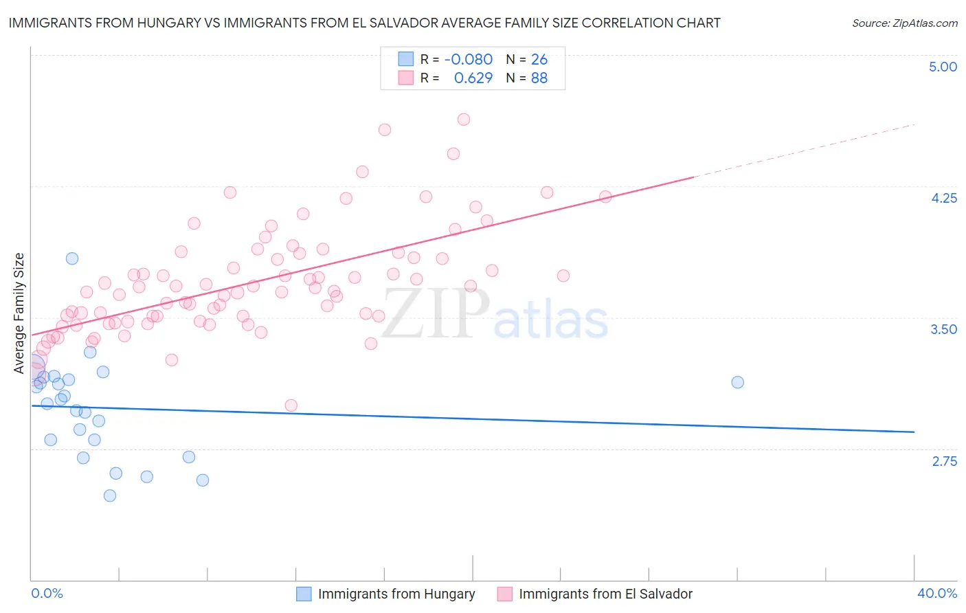 Immigrants from Hungary vs Immigrants from El Salvador Average Family Size