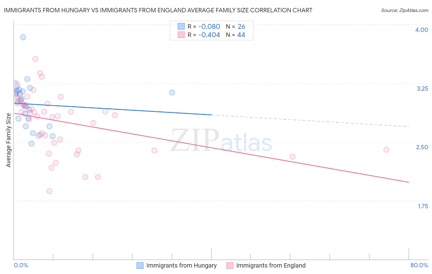 Immigrants from Hungary vs Immigrants from England Average Family Size