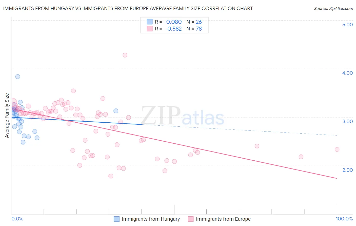 Immigrants from Hungary vs Immigrants from Europe Average Family Size