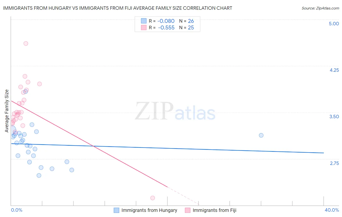 Immigrants from Hungary vs Immigrants from Fiji Average Family Size