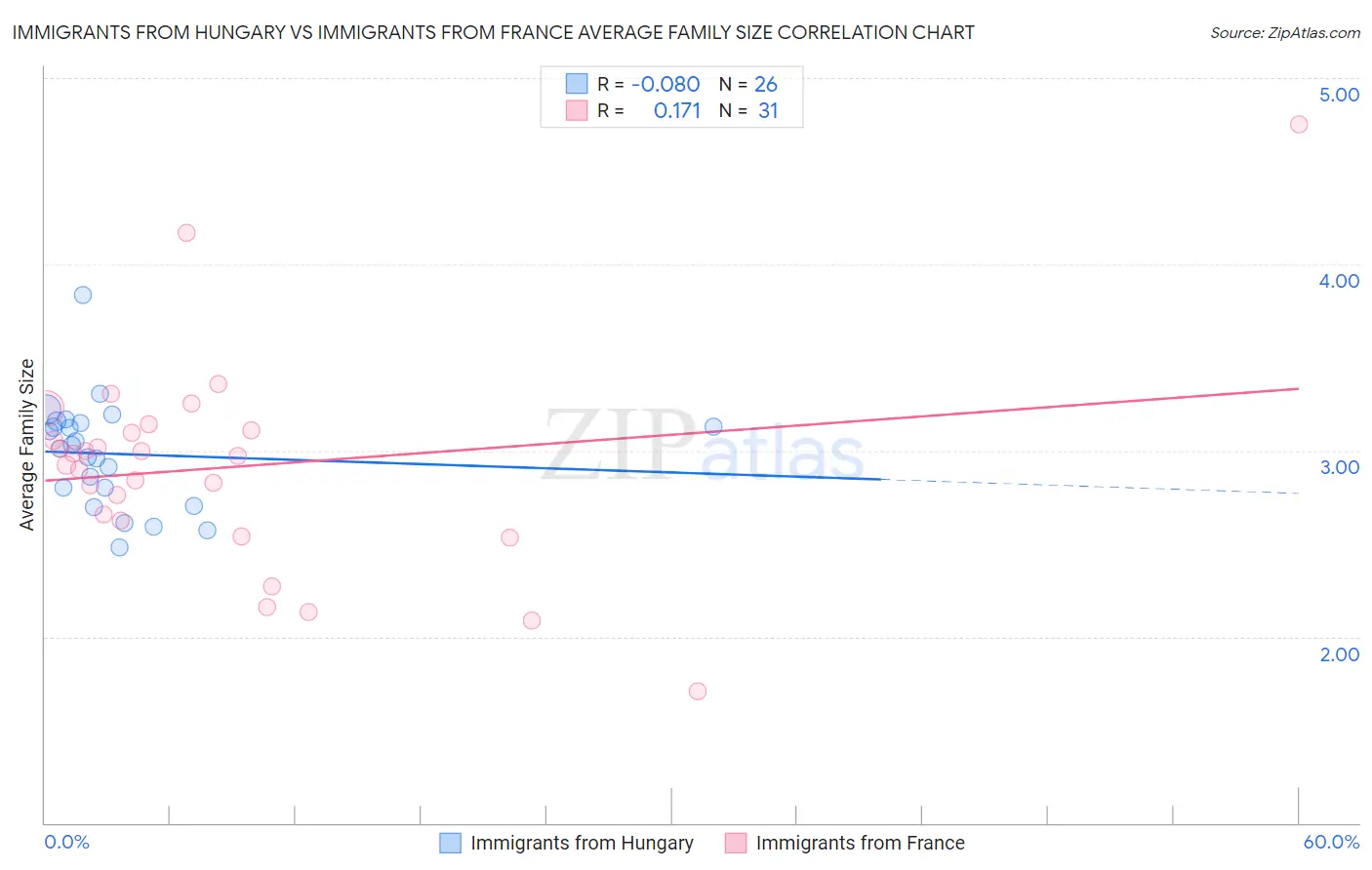 Immigrants from Hungary vs Immigrants from France Average Family Size