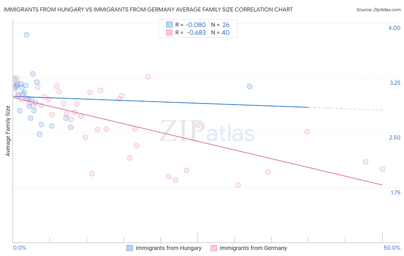 Immigrants from Hungary vs Immigrants from Germany Average Family Size