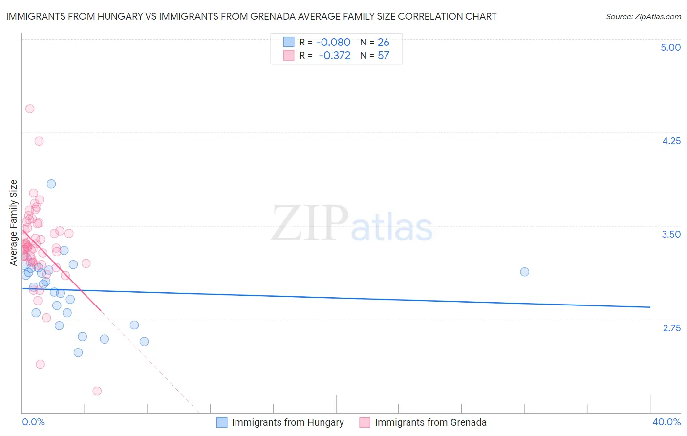 Immigrants from Hungary vs Immigrants from Grenada Average Family Size