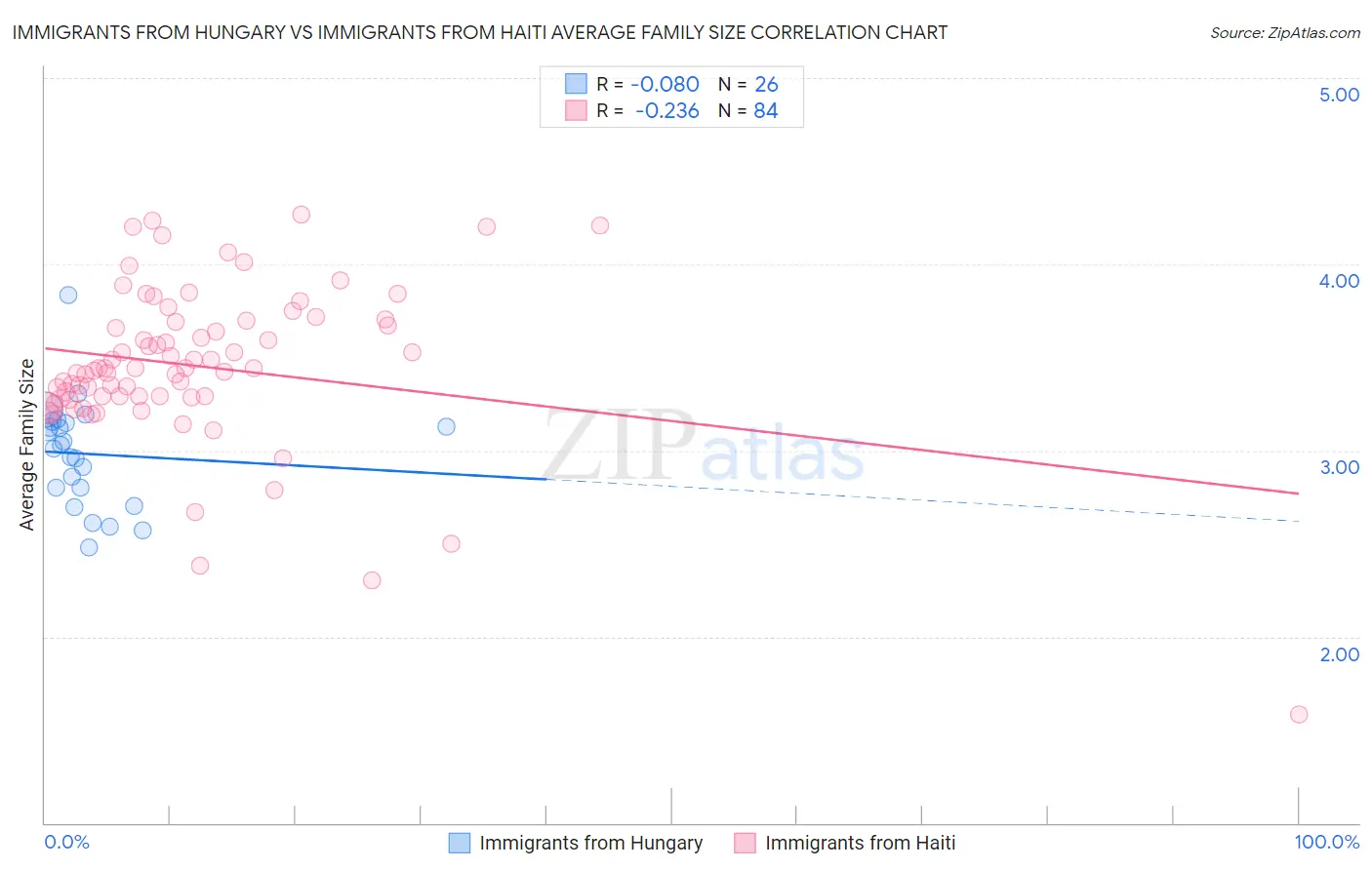 Immigrants from Hungary vs Immigrants from Haiti Average Family Size