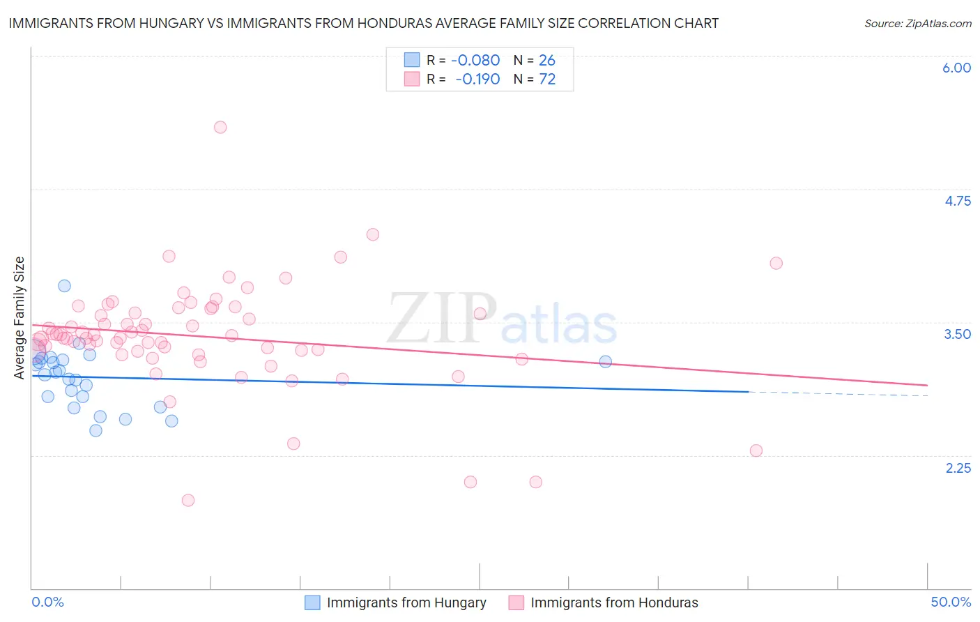 Immigrants from Hungary vs Immigrants from Honduras Average Family Size