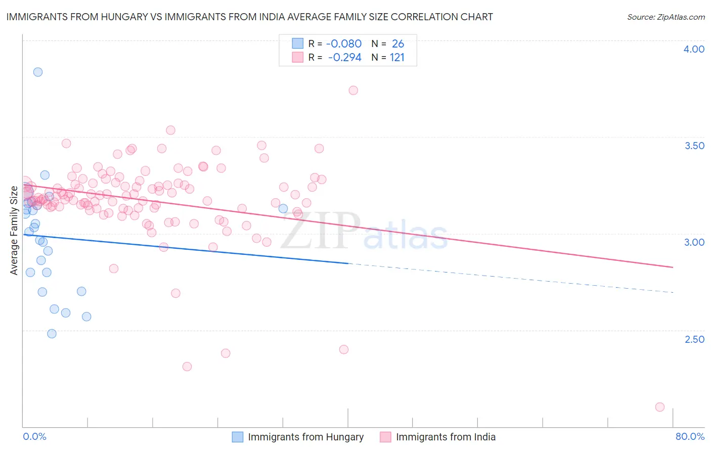 Immigrants from Hungary vs Immigrants from India Average Family Size