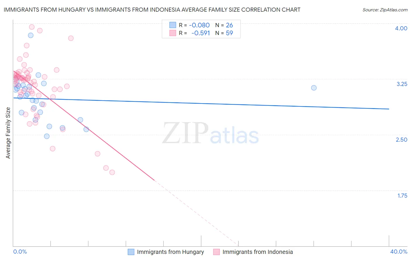 Immigrants from Hungary vs Immigrants from Indonesia Average Family Size