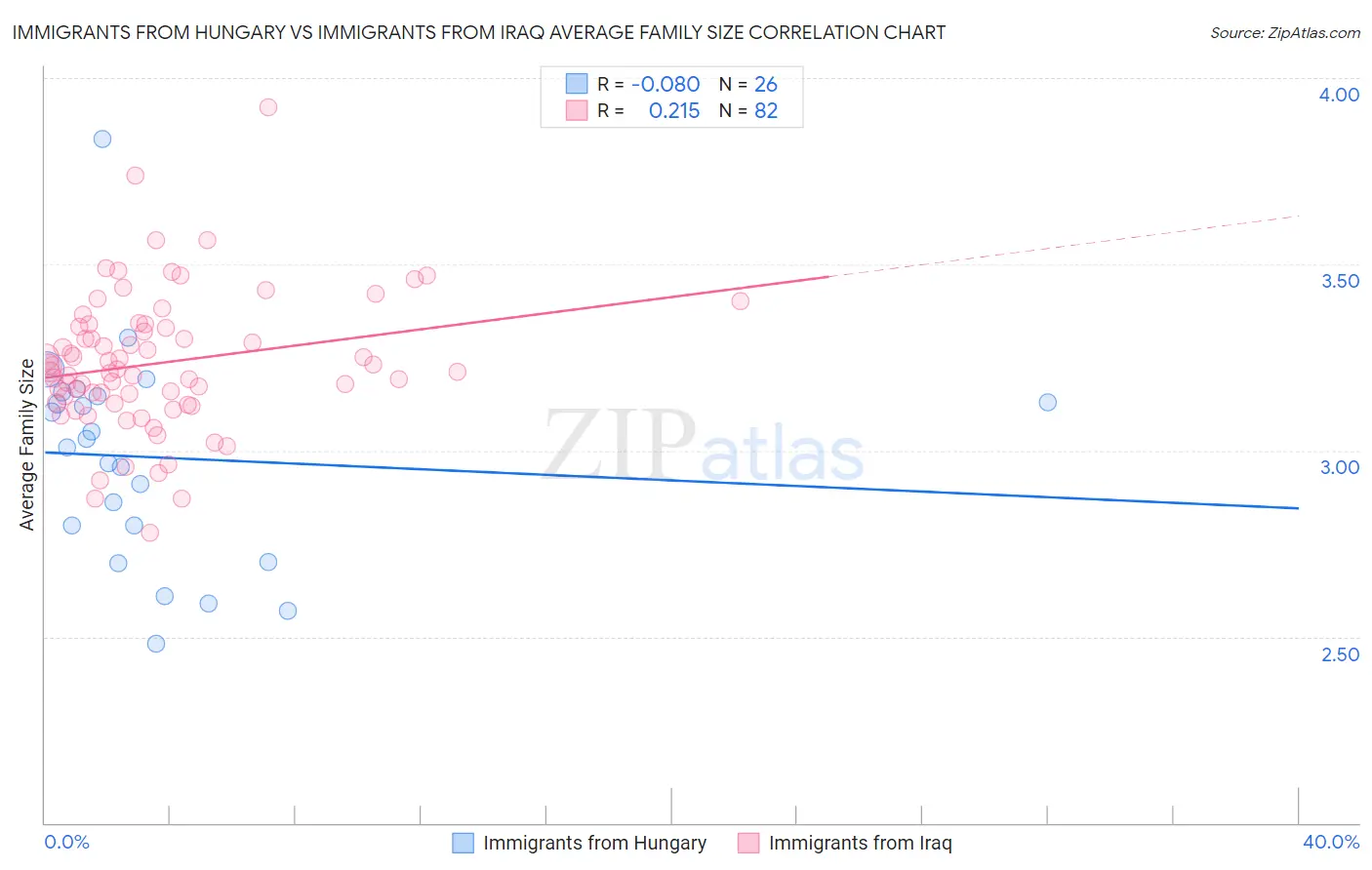 Immigrants from Hungary vs Immigrants from Iraq Average Family Size