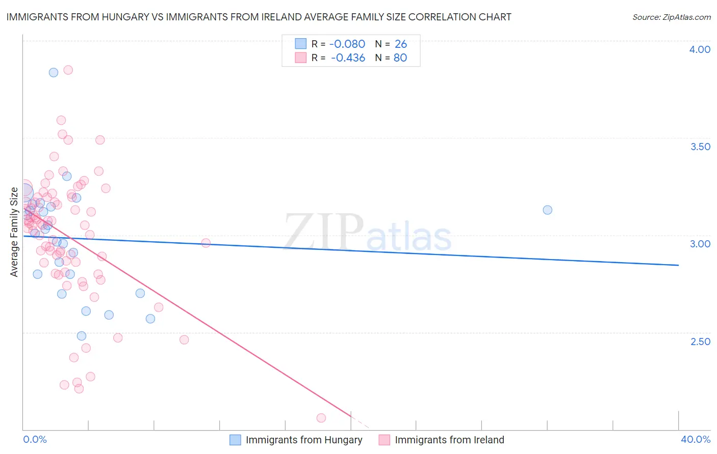 Immigrants from Hungary vs Immigrants from Ireland Average Family Size