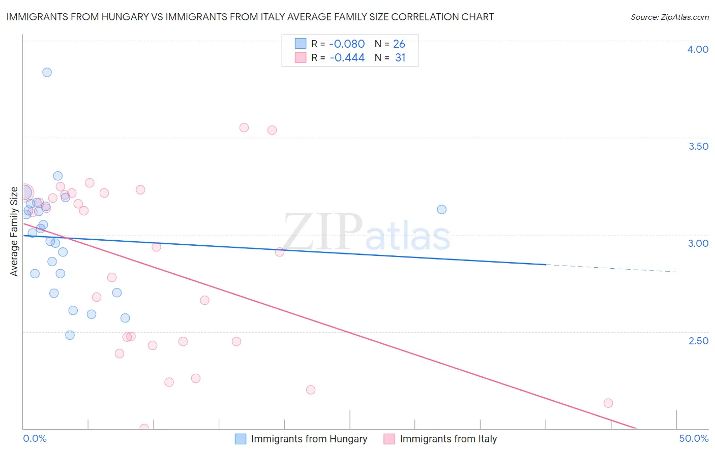 Immigrants from Hungary vs Immigrants from Italy Average Family Size